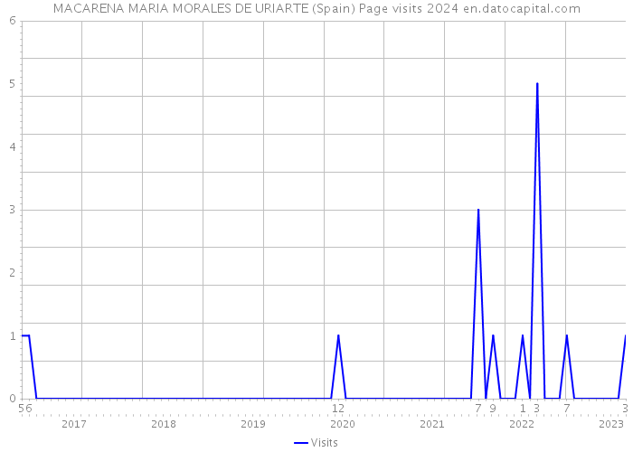 MACARENA MARIA MORALES DE URIARTE (Spain) Page visits 2024 