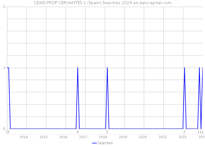 CDAD PROP CERVANTES 1 (Spain) Searches 2024 