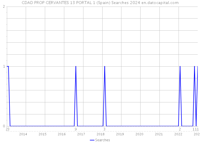 CDAD PROP CERVANTES 13 PORTAL 1 (Spain) Searches 2024 