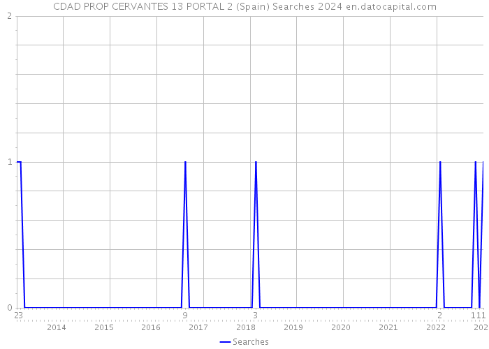 CDAD PROP CERVANTES 13 PORTAL 2 (Spain) Searches 2024 