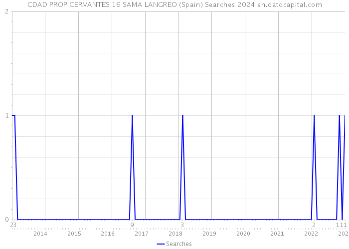 CDAD PROP CERVANTES 16 SAMA LANGREO (Spain) Searches 2024 