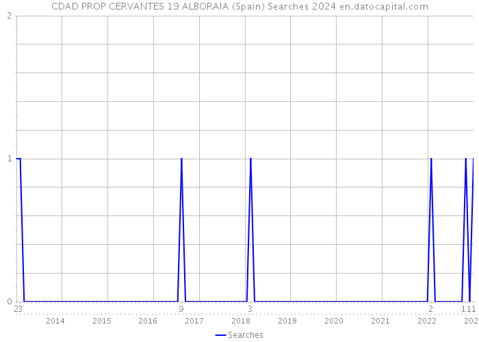 CDAD PROP CERVANTES 19 ALBORAIA (Spain) Searches 2024 