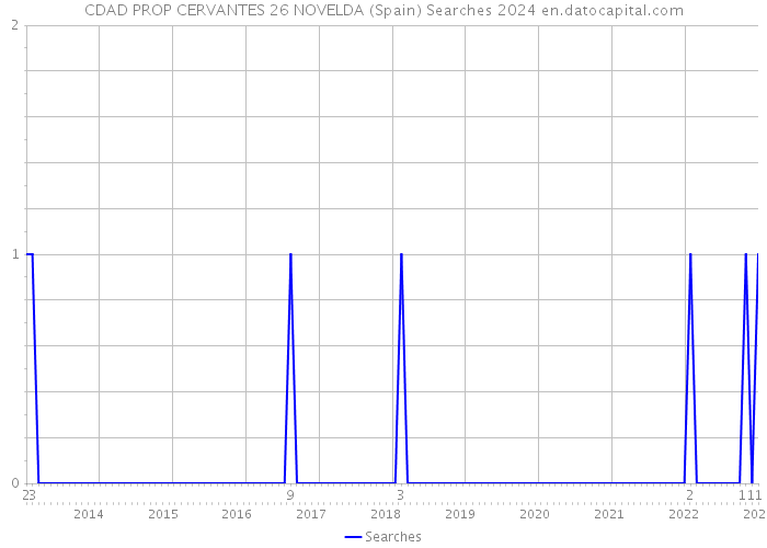 CDAD PROP CERVANTES 26 NOVELDA (Spain) Searches 2024 