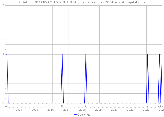 CDAD PROP CERVANTES 6 DE ONDA (Spain) Searches 2024 
