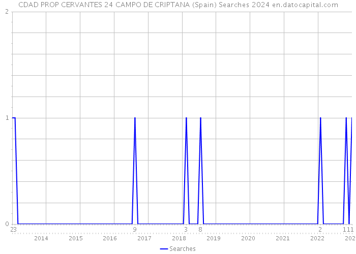 CDAD PROP CERVANTES 24 CAMPO DE CRIPTANA (Spain) Searches 2024 