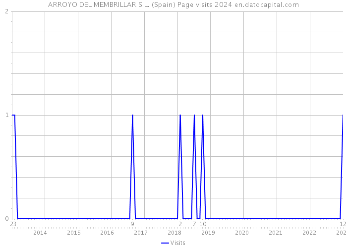 ARROYO DEL MEMBRILLAR S.L. (Spain) Page visits 2024 