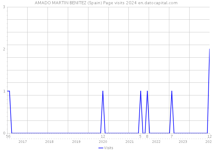 AMADO MARTIN BENITEZ (Spain) Page visits 2024 