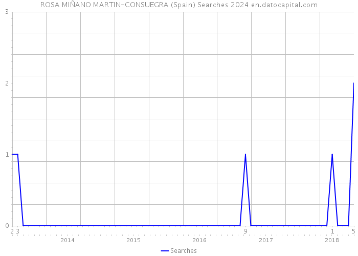 ROSA MIÑANO MARTIN-CONSUEGRA (Spain) Searches 2024 