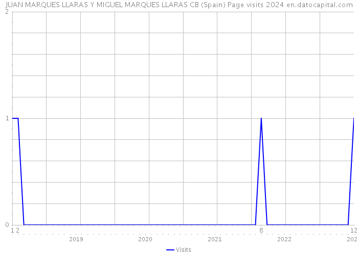 JUAN MARQUES LLARAS Y MIGUEL MARQUES LLARAS CB (Spain) Page visits 2024 