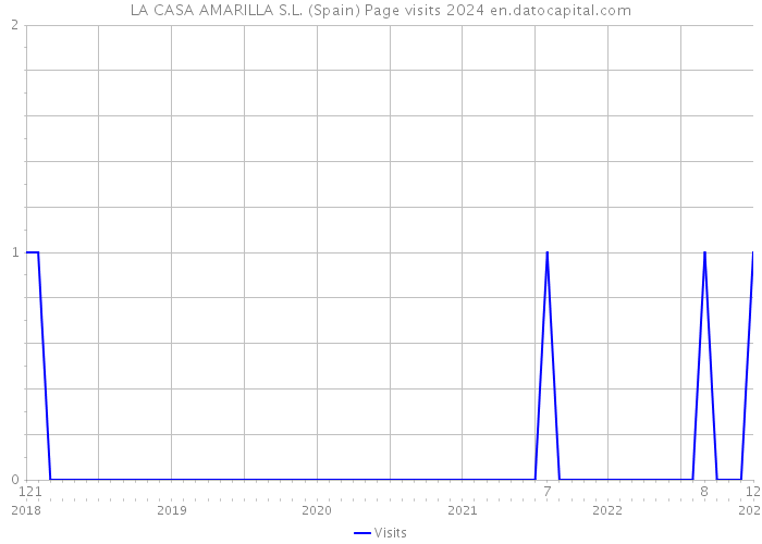 LA CASA AMARILLA S.L. (Spain) Page visits 2024 
