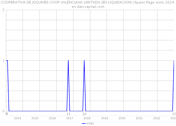 COOPERATIVA DE JOGUINES COOP VALENCIANA LIMITADA (EN LIQUIDACION) (Spain) Page visits 2024 