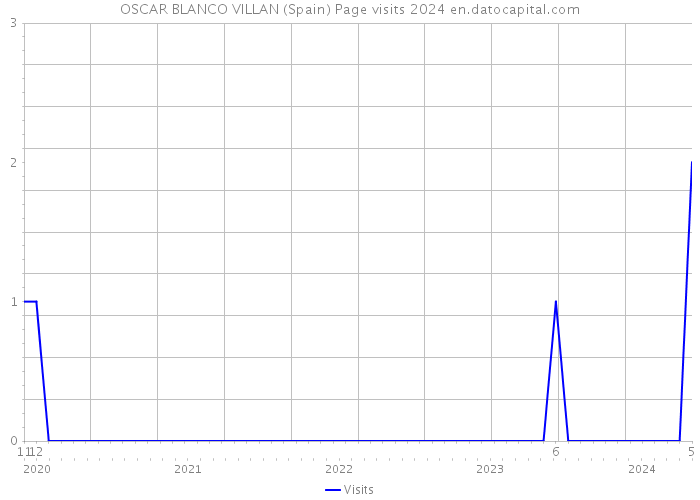 OSCAR BLANCO VILLAN (Spain) Page visits 2024 