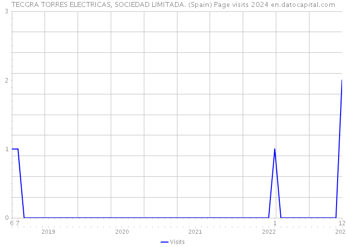 TECGRA TORRES ELECTRICAS, SOCIEDAD LIMITADA. (Spain) Page visits 2024 