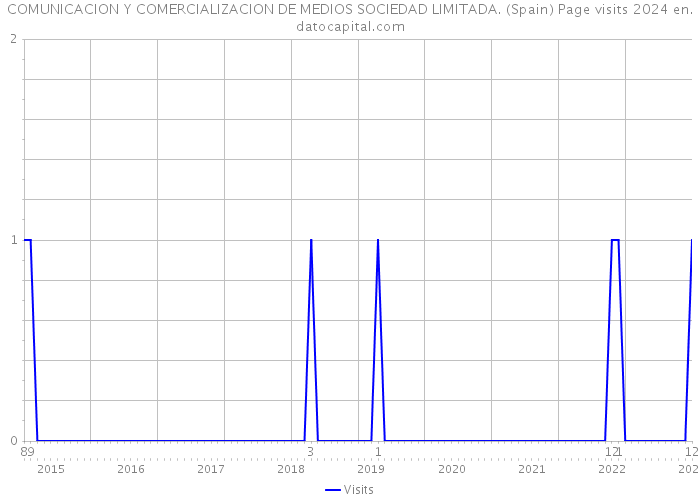 COMUNICACION Y COMERCIALIZACION DE MEDIOS SOCIEDAD LIMITADA. (Spain) Page visits 2024 