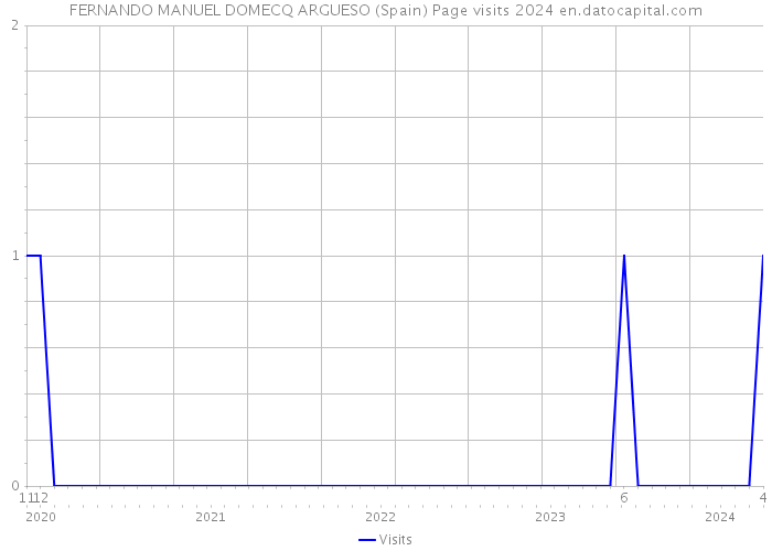 FERNANDO MANUEL DOMECQ ARGUESO (Spain) Page visits 2024 