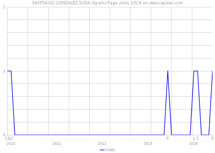 SANTIAGO GONZALEZ SOSA (Spain) Page visits 2024 