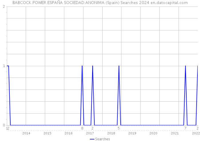 BABCOCK POWER ESPAÑA SOCIEDAD ANONIMA (Spain) Searches 2024 
