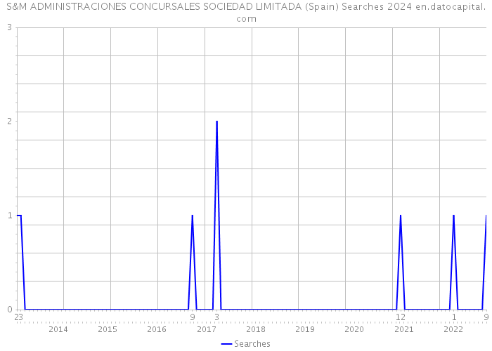 S&M ADMINISTRACIONES CONCURSALES SOCIEDAD LIMITADA (Spain) Searches 2024 