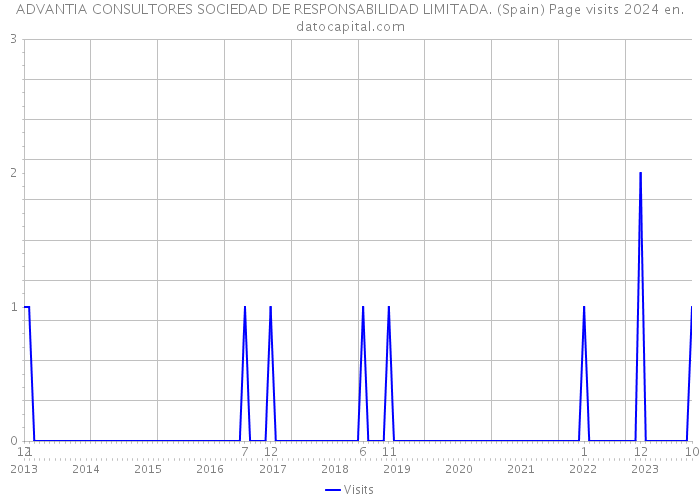 ADVANTIA CONSULTORES SOCIEDAD DE RESPONSABILIDAD LIMITADA. (Spain) Page visits 2024 