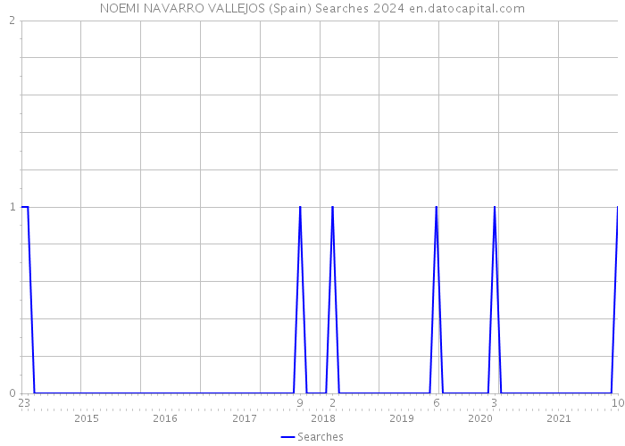 NOEMI NAVARRO VALLEJOS (Spain) Searches 2024 