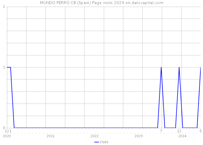 MUNDO PERRO CB (Spain) Page visits 2024 