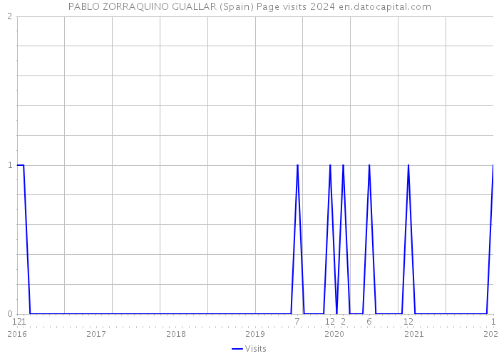 PABLO ZORRAQUINO GUALLAR (Spain) Page visits 2024 