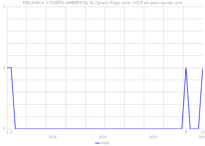 MECANICA Y DISEÑO AMBIENTAL SL (Spain) Page visits 2024 