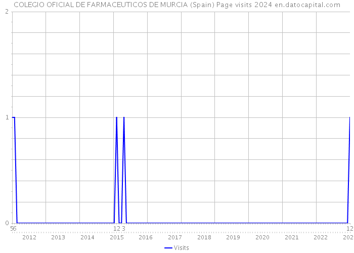 COLEGIO OFICIAL DE FARMACEUTICOS DE MURCIA (Spain) Page visits 2024 