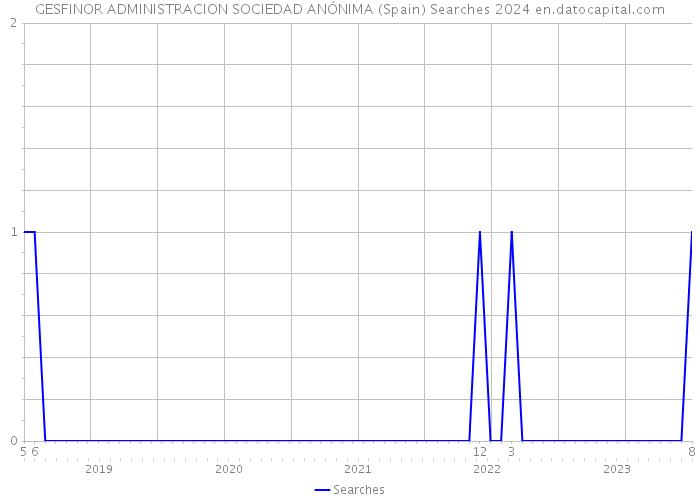 GESFINOR ADMINISTRACION SOCIEDAD ANÓNIMA (Spain) Searches 2024 