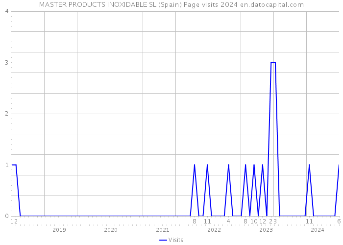 MASTER PRODUCTS INOXIDABLE SL (Spain) Page visits 2024 