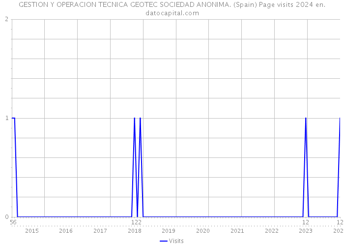 GESTION Y OPERACION TECNICA GEOTEC SOCIEDAD ANONIMA. (Spain) Page visits 2024 