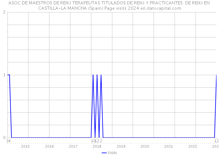ASOC DE MAESTROS DE REIKI TERAPEUTAS TITULADOS DE REIKI Y PRACTICANTES DE REIKI EN CASTILLA-LA MANCHA (Spain) Page visits 2024 