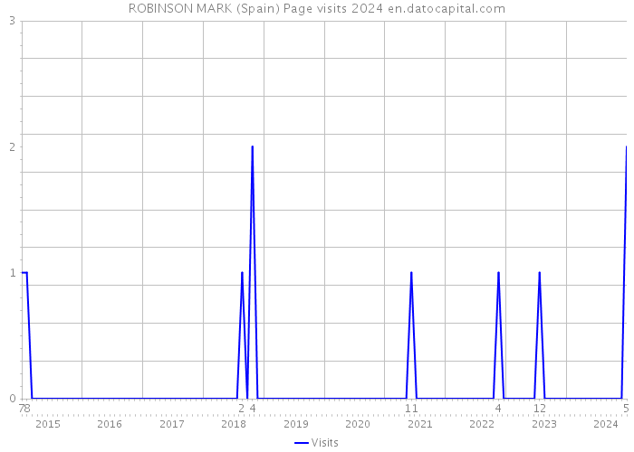 ROBINSON MARK (Spain) Page visits 2024 