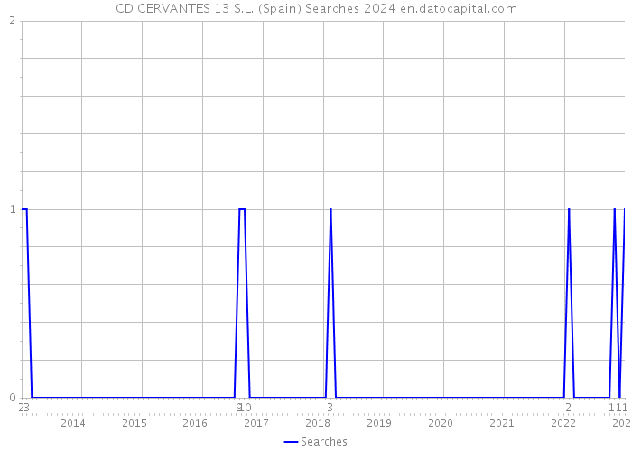 CD CERVANTES 13 S.L. (Spain) Searches 2024 