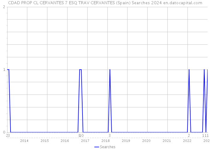 CDAD PROP CL CERVANTES 7 ESQ TRAV CERVANTES (Spain) Searches 2024 