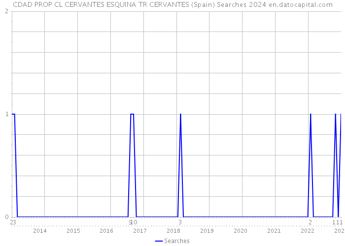 CDAD PROP CL CERVANTES ESQUINA TR CERVANTES (Spain) Searches 2024 