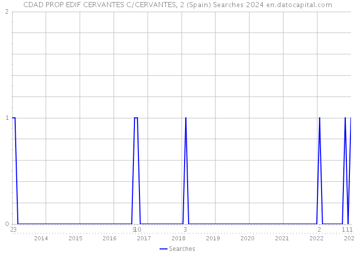 CDAD PROP EDIF CERVANTES C/CERVANTES, 2 (Spain) Searches 2024 