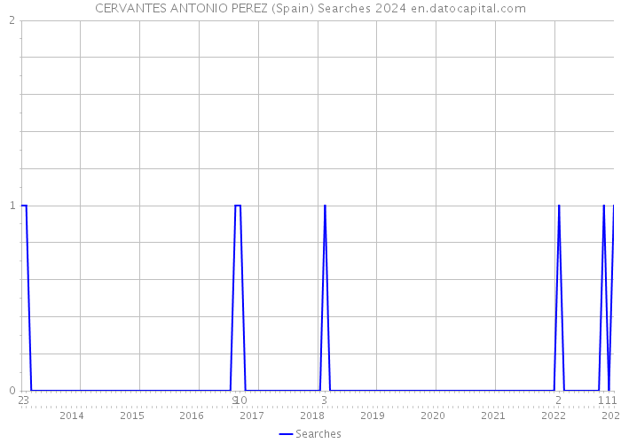 CERVANTES ANTONIO PEREZ (Spain) Searches 2024 