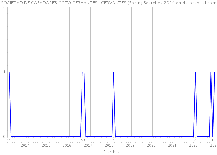 SOCIEDAD DE CAZADORES COTO CERVANTES- CERVANTES (Spain) Searches 2024 