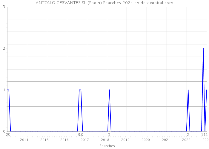 ANTONIO CERVANTES SL (Spain) Searches 2024 