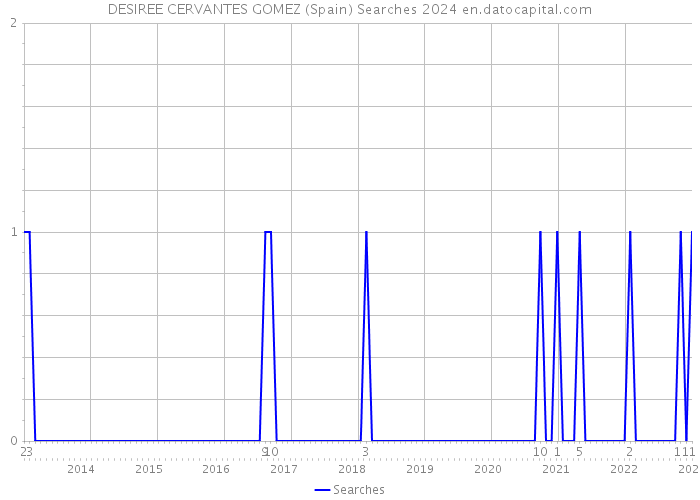 DESIREE CERVANTES GOMEZ (Spain) Searches 2024 