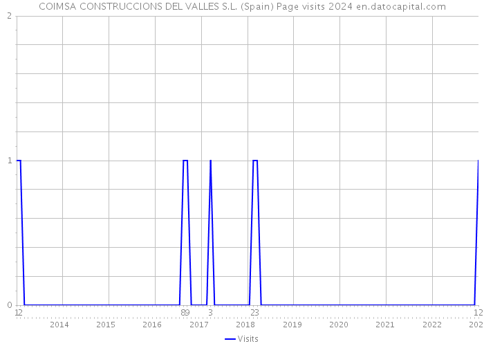 COIMSA CONSTRUCCIONS DEL VALLES S.L. (Spain) Page visits 2024 