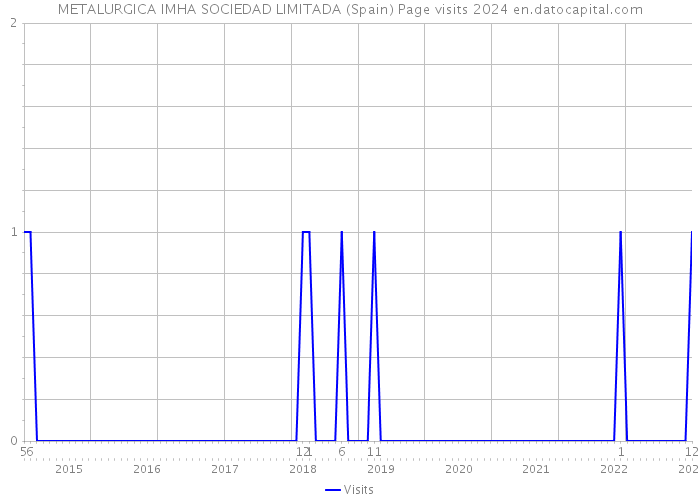 METALURGICA IMHA SOCIEDAD LIMITADA (Spain) Page visits 2024 