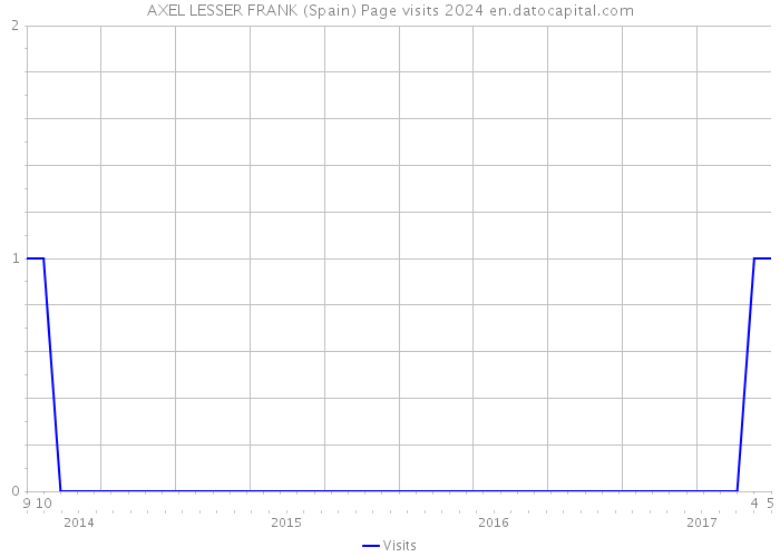 AXEL LESSER FRANK (Spain) Page visits 2024 