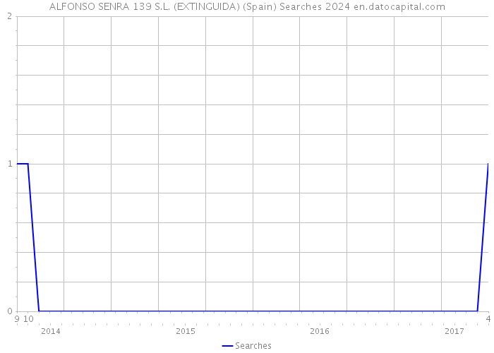 ALFONSO SENRA 139 S.L. (EXTINGUIDA) (Spain) Searches 2024 