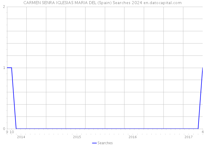 CARMEN SENRA IGLESIAS MARIA DEL (Spain) Searches 2024 
