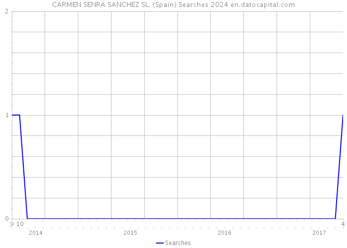 CARMEN SENRA SANCHEZ SL. (Spain) Searches 2024 