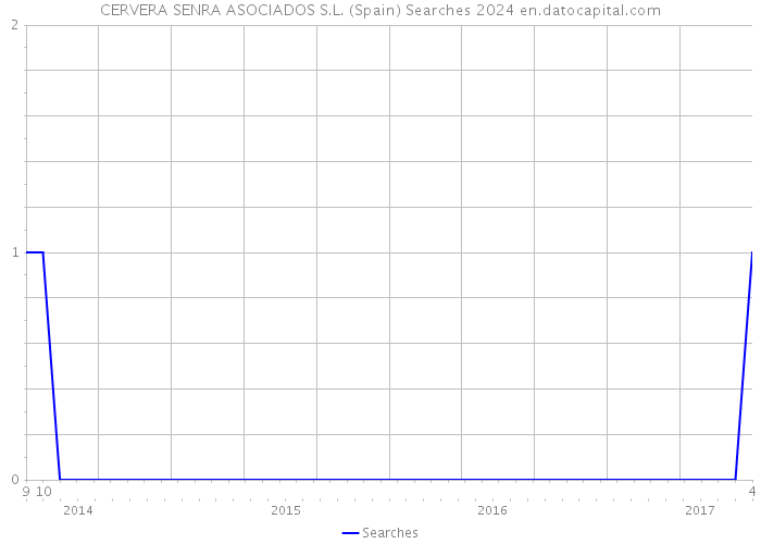 CERVERA SENRA ASOCIADOS S.L. (Spain) Searches 2024 