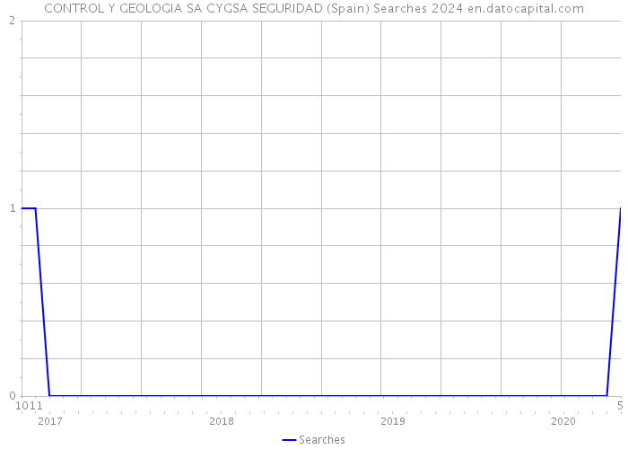 CONTROL Y GEOLOGIA SA CYGSA SEGURIDAD (Spain) Searches 2024 