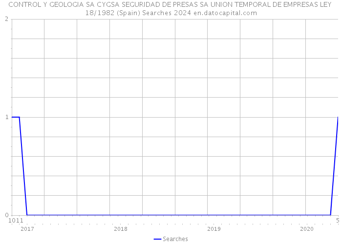CONTROL Y GEOLOGIA SA CYGSA SEGURIDAD DE PRESAS SA UNION TEMPORAL DE EMPRESAS LEY 18/1982 (Spain) Searches 2024 